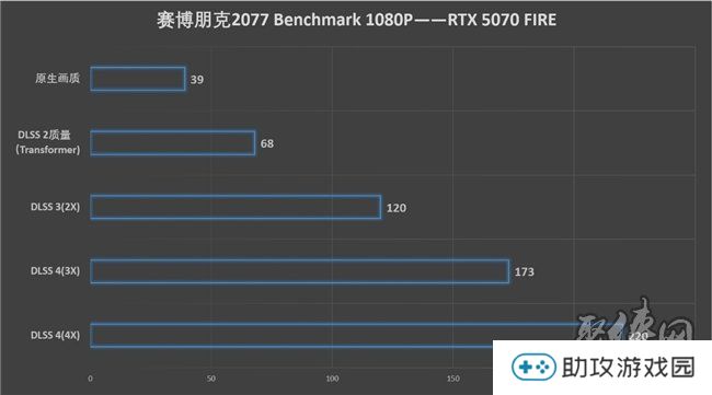 速速拿下这款新卡，影驰RTX 5070 FIRE评测
