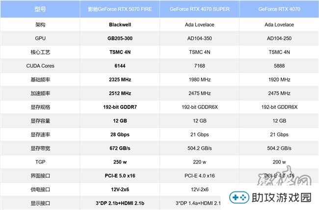 速速拿下这款新卡，影驰RTX 5070 FIRE评测