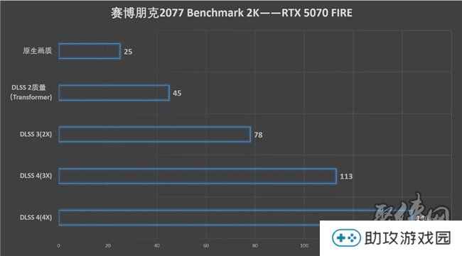 速速拿下这款新卡，影驰RTX 5070 FIRE评测