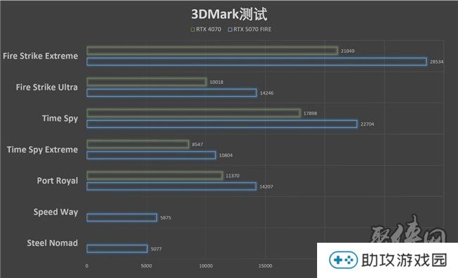 速速拿下这款新卡，影驰RTX 5070 FIRE评测